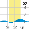 Tide chart for Chesapeake Beach, Chesapeake Bay, Maryland on 2023/12/27