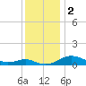 Tide chart for Chesapeake Beach, Chesapeake Bay, Maryland on 2023/12/2