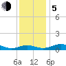 Tide chart for Chesapeake Beach, Chesapeake Bay, Maryland on 2023/12/5