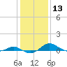 Tide chart for Chesapeake Beach, Chesapeake Bay, Maryland on 2024/01/13