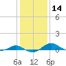 Tide chart for Chesapeake Beach, Chesapeake Bay, Maryland on 2024/01/14