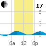 Tide chart for Chesapeake Beach, Chesapeake Bay, Maryland on 2024/01/17