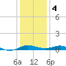 Tide chart for Chesapeake Beach, Chesapeake Bay, Maryland on 2024/01/4