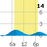 Tide chart for Chesapeake Beach, Chesapeake Bay, Maryland on 2024/03/14