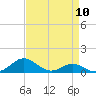 Tide chart for Chesapeake Beach, Chesapeake Bay, Maryland on 2024/04/10