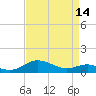Tide chart for Chesapeake Beach, Chesapeake Bay, Maryland on 2024/04/14