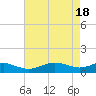 Tide chart for Chesapeake Beach, Chesapeake Bay, Maryland on 2024/04/18