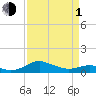 Tide chart for Chesapeake Beach, Chesapeake Bay, Maryland on 2024/04/1