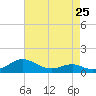 Tide chart for Chesapeake Beach, Chesapeake Bay, Maryland on 2024/04/25