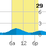 Tide chart for Chesapeake Beach, Chesapeake Bay, Maryland on 2024/04/29