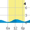 Tide chart for Chesapeake Beach, Chesapeake Bay, Maryland on 2024/04/4