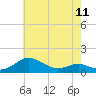 Tide chart for Chesapeake Beach, Chesapeake Bay, Maryland on 2024/05/11