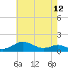 Tide chart for Chesapeake Beach, Chesapeake Bay, Maryland on 2024/05/12