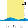 Tide chart for Chesapeake Beach, Chesapeake Bay, Maryland on 2024/05/13