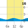 Tide chart for Chesapeake Beach, Chesapeake Bay, Maryland on 2024/05/16