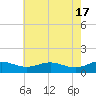 Tide chart for Chesapeake Beach, Chesapeake Bay, Maryland on 2024/05/17