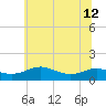 Tide chart for Chesapeake Beach, Chesapeake Bay, Maryland on 2024/06/12