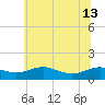 Tide chart for Chesapeake Beach, Chesapeake Bay, Maryland on 2024/06/13