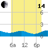 Tide chart for Chesapeake Beach, Chesapeake Bay, Maryland on 2024/06/14