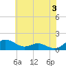 Tide chart for Chesapeake Beach, Chesapeake Bay, Maryland on 2024/06/3