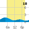 Tide chart for Chesapeake Beach, Maryland on 2025/06/10