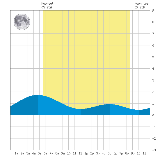 Tide chart for Chesapeake Beach on 2025/06/11