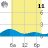 Tide chart for Chesapeake Beach, Maryland on 2025/06/11