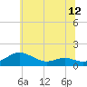 Tide chart for Chesapeake Beach, Maryland on 2025/06/12