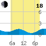 Tide chart for Chesapeake Beach, Maryland on 2025/06/18