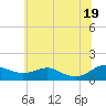 Tide chart for Chesapeake Beach, Maryland on 2025/06/19