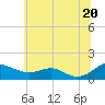 Tide chart for Chesapeake Beach, Maryland on 2025/06/20