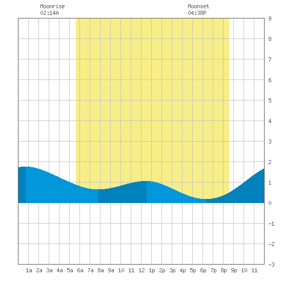 Tide chart for Chesapeake Beach on 2025/06/21