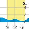 Tide chart for Chesapeake Beach, Maryland on 2025/06/21