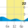 Tide chart for Chesapeake Beach, Maryland on 2025/06/22