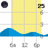 Tide chart for Chesapeake Beach, Maryland on 2025/06/25