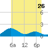 Tide chart for Chesapeake Beach, Maryland on 2025/06/26