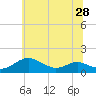 Tide chart for Chesapeake Beach, Maryland on 2025/06/28
