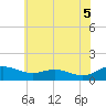 Tide chart for Chesapeake Beach, Maryland on 2025/06/5