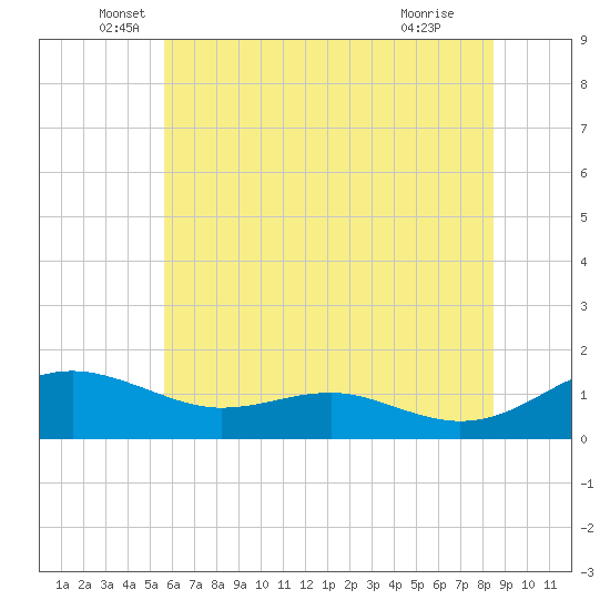 Tide chart for Chesapeake Beach on 2025/06/06