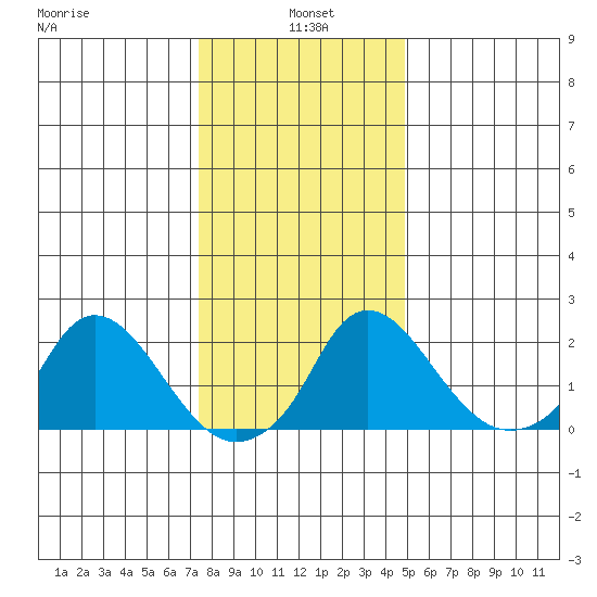 Tide Chart for 2021/01/5