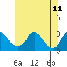 Tide chart for Elk River, Back Creek, Chesapeake City, Chesapeake Bay, Delaware on 2021/06/11