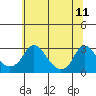 Tide chart for Elk River, Back Creek, Chesapeake City, Chesapeake Bay, Delaware on 2022/06/11