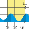 Tide chart for Elk River, Back Creek, Chesapeake City, Chesapeake Bay, Delaware on 2022/07/11