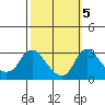 Tide chart for Elk River, Back Creek, Chesapeake City, Chesapeake Bay, Delaware on 2022/10/5