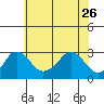 Tide chart for Elk River, Back Cr, Chesapeake City, Delaware on 2023/05/26
