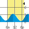 Tide chart for Elk River, Back Cr, Chesapeake City, Delaware on 2023/05/4