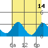 Tide chart for Elk River, Back Creek, Chesapeake City, Chesapeake Bay, Delaware on 2023/07/14