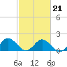 Tide chart for Chesconessex Creek, Chesapeake Bay, Virginia on 2022/02/21