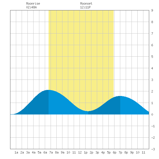 Tide Chart for 2022/02/25