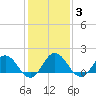 Tide chart for Chesconessex Creek, Chesapeake Bay, Virginia on 2022/02/3